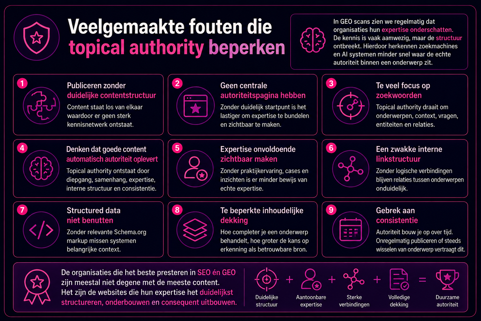 Infographic over negen veelgemaakte fouten die topical authority beperken, waaronder een gebrek aan contentstructuur, onvoldoende zichtbare expertise, zwakke interne links, beperkte inhoudelijke dekking en onvoldoende consistentie binnen SEO en GEO.