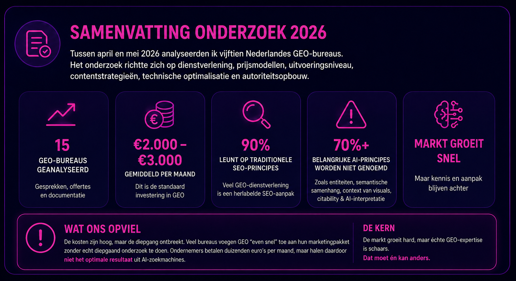 Visual van onderzoek naar Nederlandse GEO-bureaus waarin prijsmodellen, SEO-focus en ontbrekende AI-optimalisaties worden geanalyseerd.