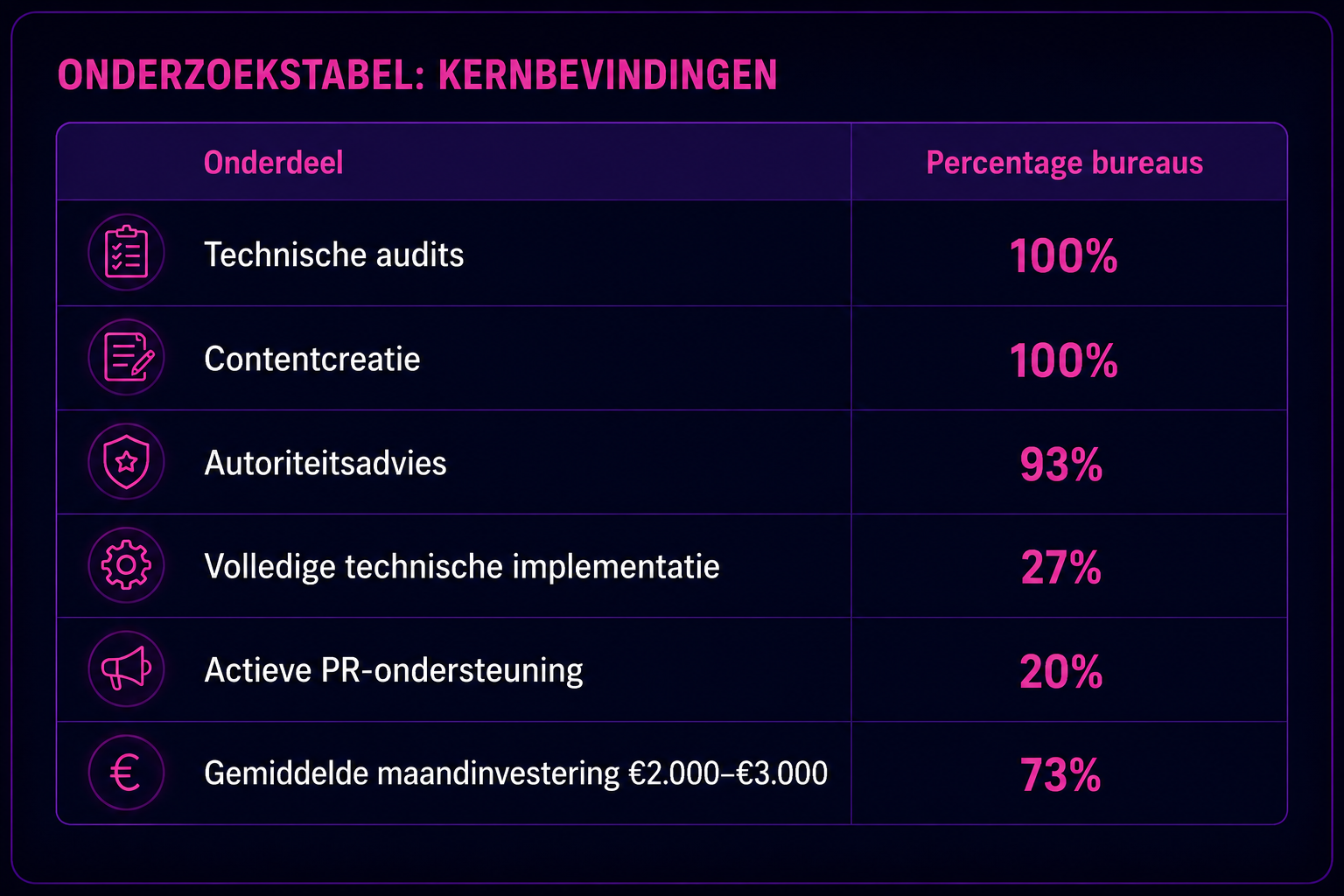 Onderzoekstabel van De GEO Experts met resultaten uit een analyse van 15 Nederlandse GEO-bureaus. De tabel toont dat 100% technische audits en contentcreatie aanbiedt, 93% autoriteitsadvies geeft, 27% technische implementatie uitvoert, 20% PR-ondersteuning aanbiedt en 73% een maandelijkse investering tussen €2.000 en €3.000 hanteert.
