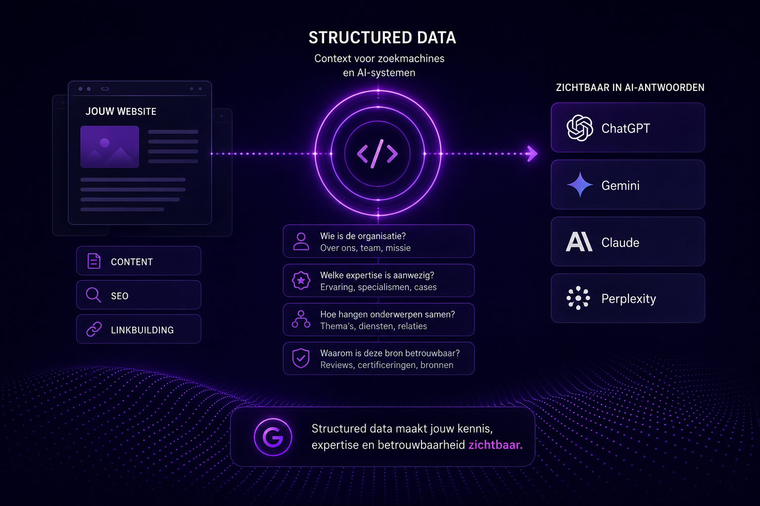 Visual die laat zien hoe structured Data als fundament voor AI-vindbaarheid en GEO functioneert.