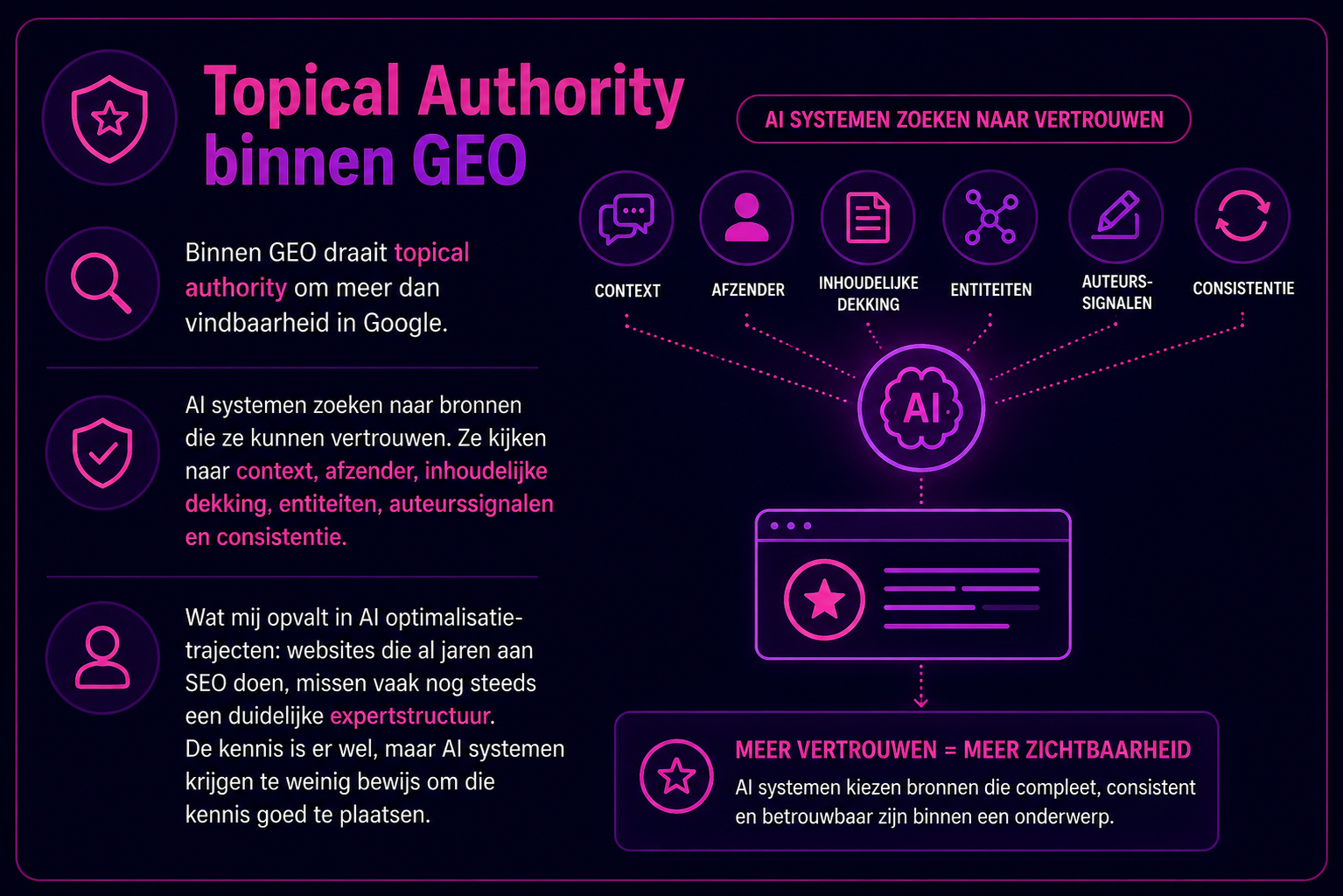 Infographic over topical authority binnen GEO die laat zien hoe AI systemen websites beoordelen op context, inhoudelijke dekking, entiteiten, auteurssignalen en consistentie om vertrouwen en zichtbaarheid op te bouwen.
