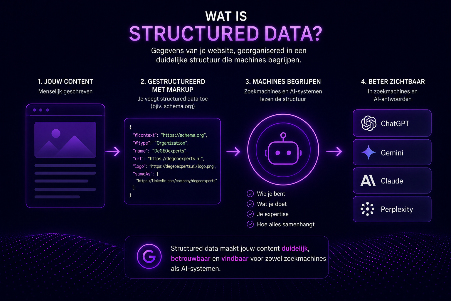 Infographic die laat zien hoe structured data websitecontent omzet in begrijpelijke informatie voor zoekmachines en AI-systemen, waardoor organisaties beter zichtbaar worden in ChatGPT, Gemini, Claude en Perplexity.