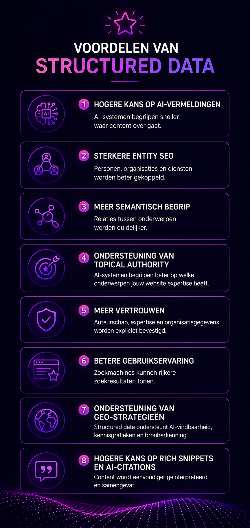 Infographic met de belangrijkste voordelen van structured data voor SEO, GEO en AI-vindbaarheid. De afbeelding toont hoe structured data zorgt voor meer AI-vermeldingen, sterkere Entity SEO, beter semantisch begrip, ondersteuning van topical authority, meer vertrouwen, een betere gebruikerservaring, ondersteuning van GEO-strategieën en een hogere kans op rich snippets en AI-citations.