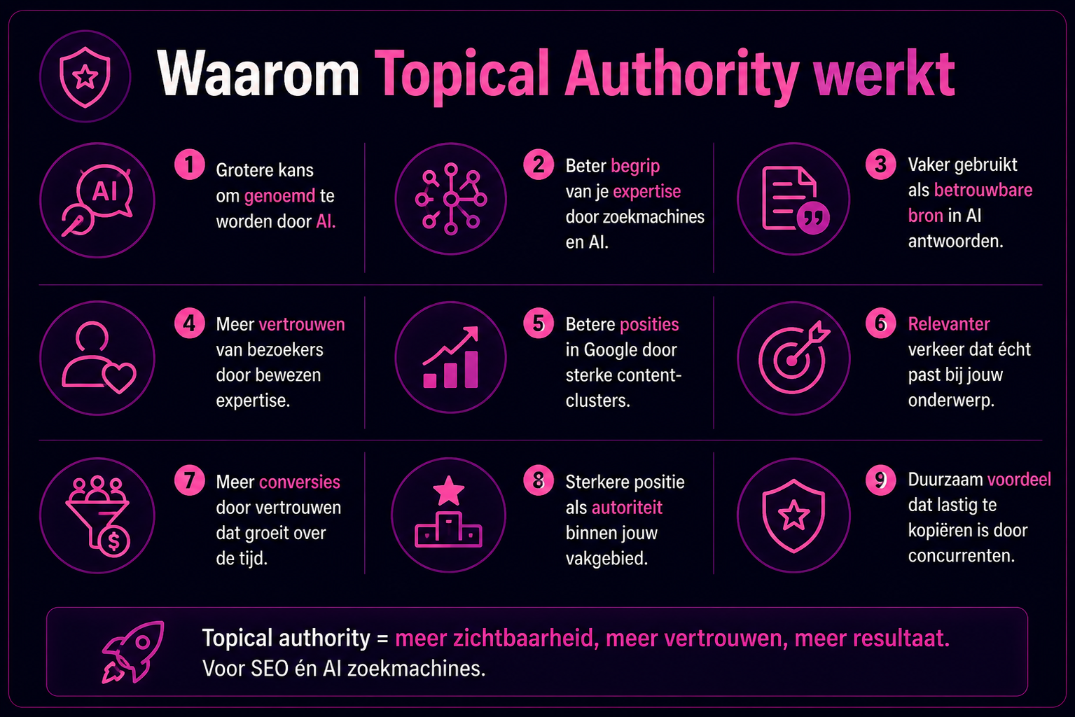 Infographic over de voordelen van topical authority met iconen die vertrouwen, expertise, zichtbaarheid, AI vindbaarheid, SEO prestaties, conversies en online autoriteit visualiseren.
