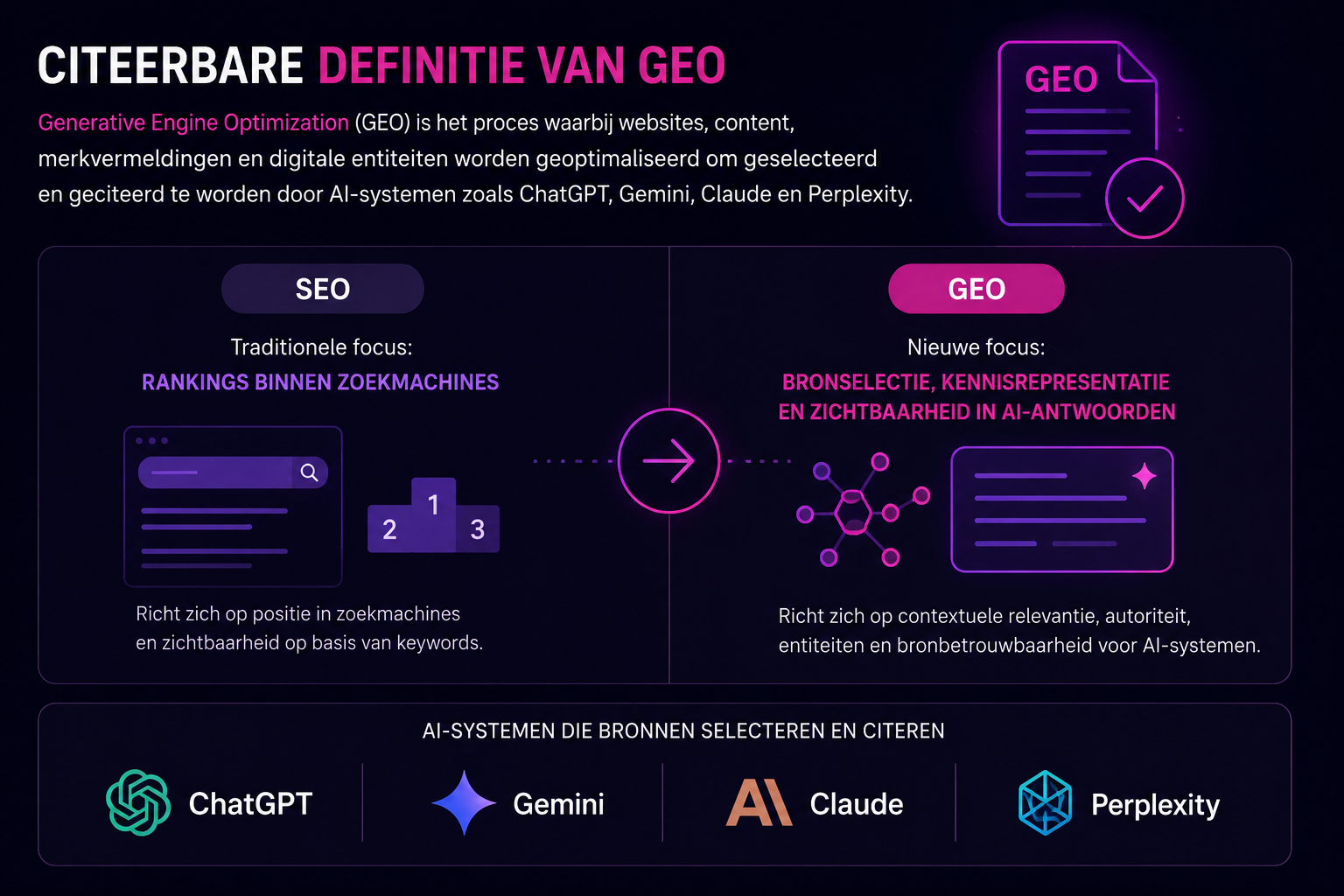 Figuur 3. Visualisatie van Generative Engine Optimization (GEO) en de factoren die bijdragen aan zichtbaarheid binnen AI-systemen zoals ChatGPT, Gemini, Claude en Perplexity.