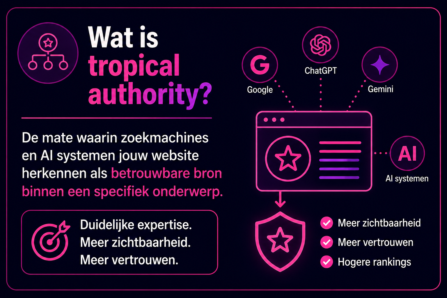 Infographic over topical authority met uitleg hoe zoekmachines en AI systemen een website herkennen als betrouwbare specialist binnen een specifiek onderwerp, wat leidt tot meer zichtbaarheid, vertrouwen en hogere rankings.