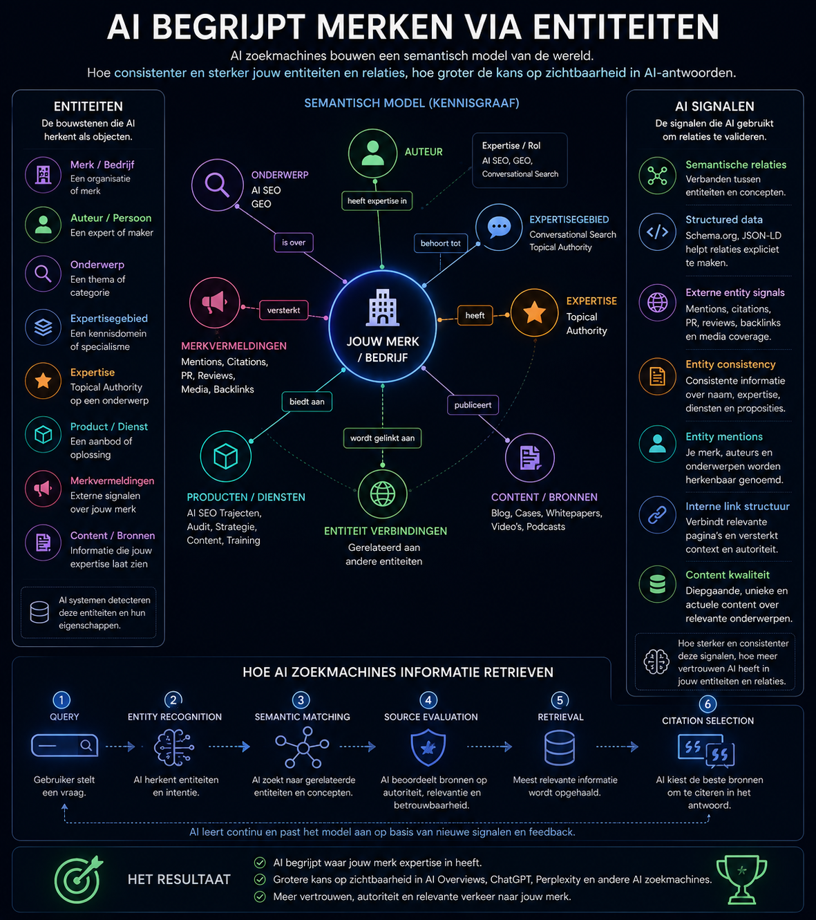 Infographic over entity optimization en AI SEO met uitleg over semantische relaties, knowledge graphs en AI retrieval.