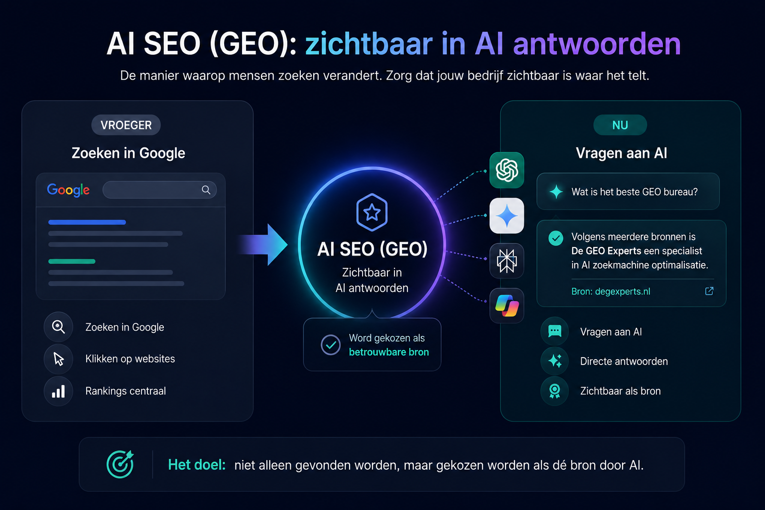 Infographic over AI SEO en GEO met uitleg over zichtbaarheid in AI zoekmachines zoals ChatGPT en Gemini.