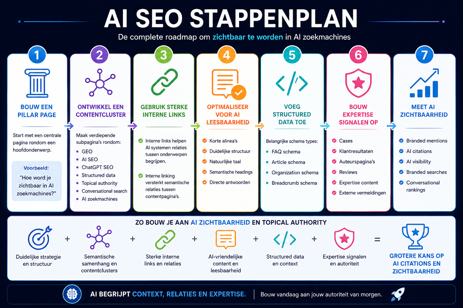 AI SEO stappenplan voor zichtbaarheid in AI zoekmachines.