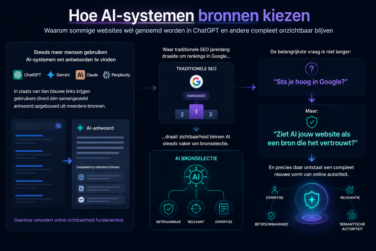 Visual die laat zien hoe AI-systemen bronnen selecteren op basis van vertrouwen, expertise en relevantie in plaats van alleen rankings.