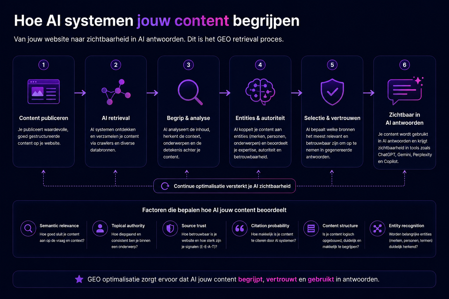 Flowchart die laat zien hoe AI-systemen content analyseren, begrijpen en gebruiken binnen AI-antwoorden via retrieval, entities, semantic relevance en source trust.