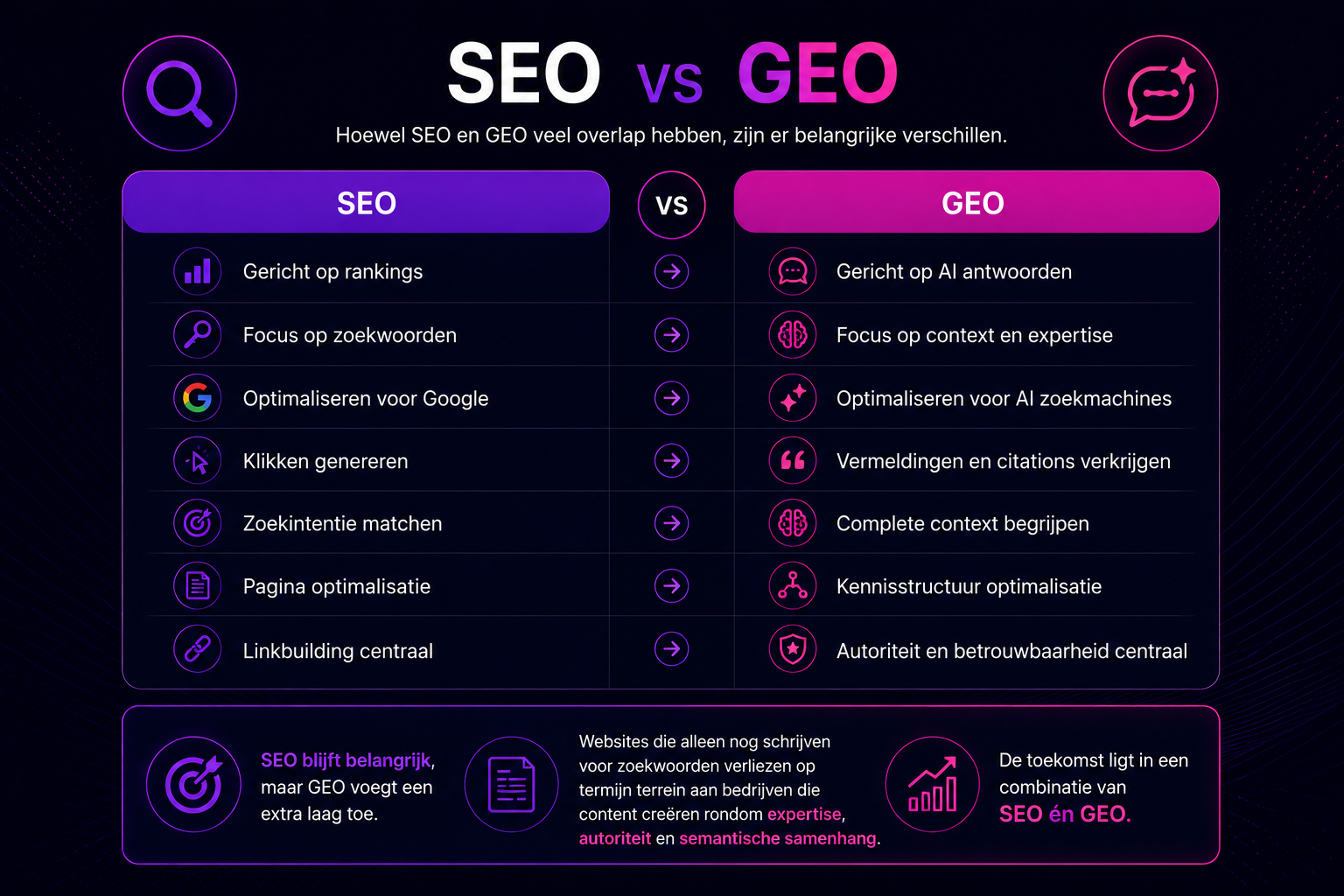 Vergelijking tussen SEO en GEO met de belangrijkste verschillen tussen traditionele zoekmachine optimalisatie en optimalisatie voor AI zoekmachines zoals ChatGPT en Gemini.