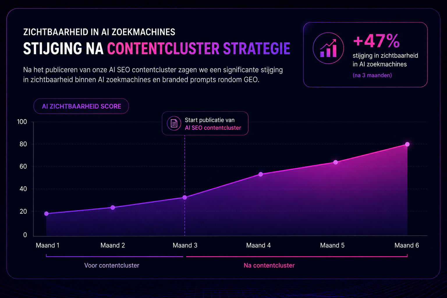 Grafiek van stijgende AI zichtbaarheid na implementatie van een contentcluster strategie