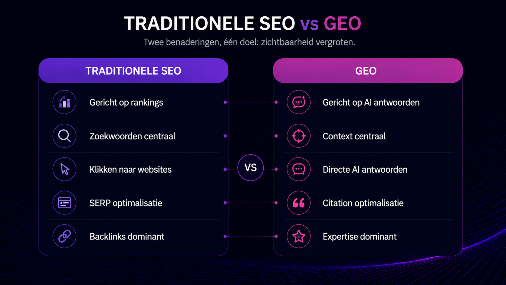 Vergelijking tussen traditionele SEO en GEO met verschillen in rankings, AI antwoorden, context en citation optimalisatie