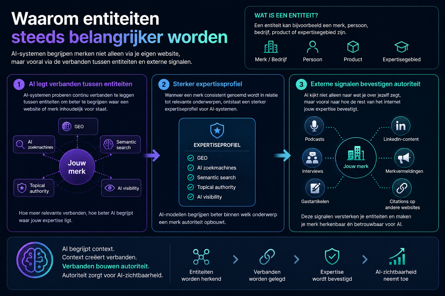 Visual die uitlegt hoe AI-systemen entiteiten herkennen en gebruiken om expertise, autoriteit en betrouwbaarheid van merken te begrijpen.