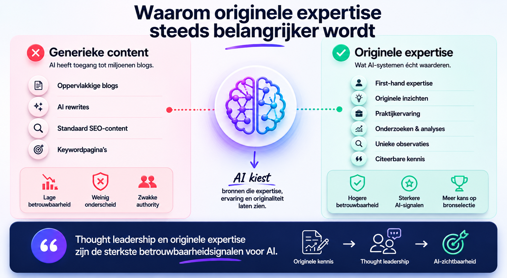 Visual die het verschil laat zien tussen generieke AI-content en originele expertise binnen AI zoekmachines.