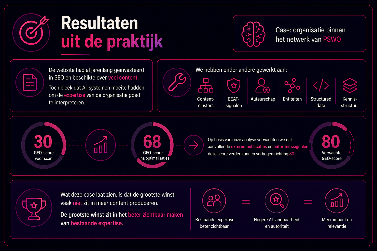 Infographic met praktijkresultaten van een GEO-scan voor een organisatie binnen het netwerk van PSWO. De visual laat zien hoe de GEO-score steeg van 30 naar 68 door optimalisaties zoals contentclusters, EEAT-signalen, auteurschap, entiteiten, structured data en kennisstructuur. De conclusie is dat de grootste winst niet kwam uit meer content, maar uit het beter zichtbaar maken van bestaande expertise voor AI-systemen.