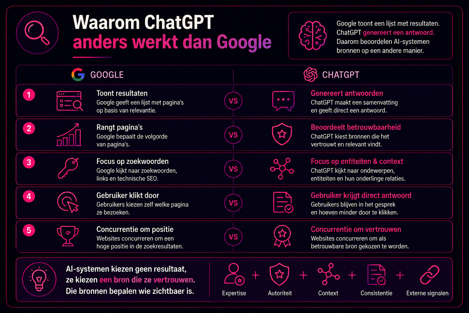 Infographic die de verschillen tussen Google en ChatGPT uitlegt. De visual vergelijkt hoe Google zoekresultaten toont en pagina's rangschikt, terwijl ChatGPT antwoorden genereert op basis van betrouwbare bronnen, expertise, entiteiten, context en autoriteit. Onderaan worden de belangrijkste AI-signalen weergegeven: expertise, autoriteit, context, consistentie en externe signalen.