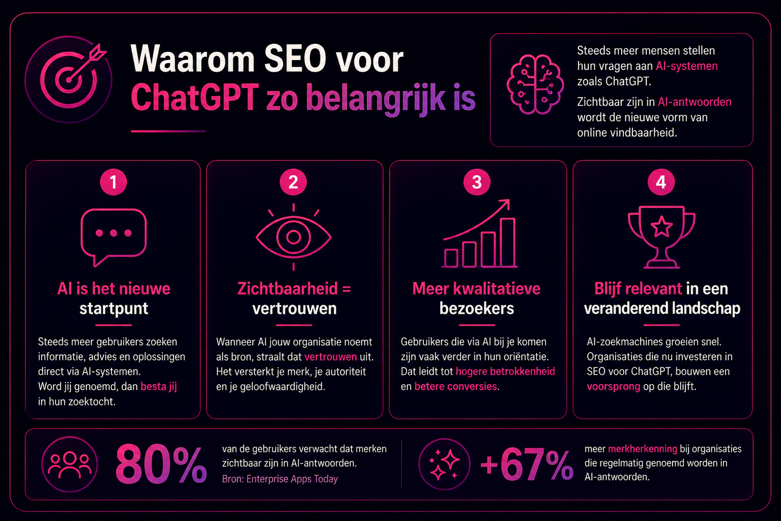 Infographic over waarom SEO voor ChatGPT belangrijk is. De visual toont vier voordelen van AI-vindbaarheid: AI als nieuw startpunt voor zoekopdrachten, meer vertrouwen door bronvermeldingen, hogere kwaliteit bezoekers en een sterkere positie in een toekomst waarin AI-zoekmachines een steeds grotere rol spelen.