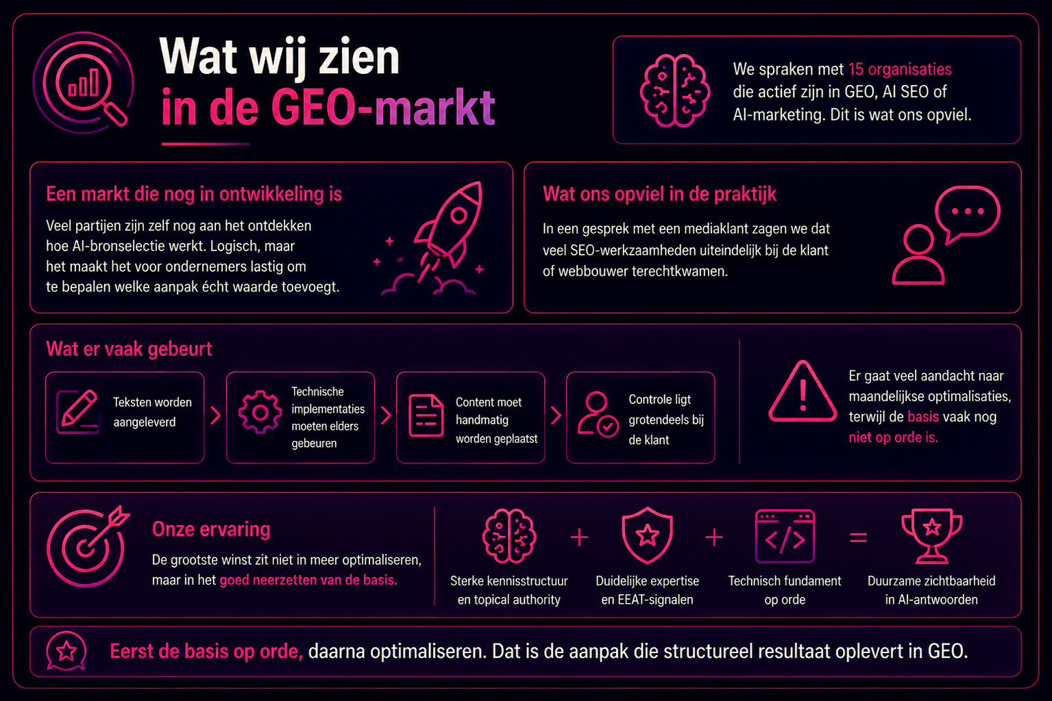 Infographic over inzichten uit de GEO-markt op basis van gesprekken met vijftien GEO-, AI SEO- en AI-marketingorganisaties. De visual laat zien dat veel bedrijven nog zoeken naar effectieve AI-optimalisatie, terwijl kennisstructuur, expertise, technische implementatie en topical authority vaak de belangrijkste succesfactoren blijken voor zichtbaarheid in AI-zoekmachines.