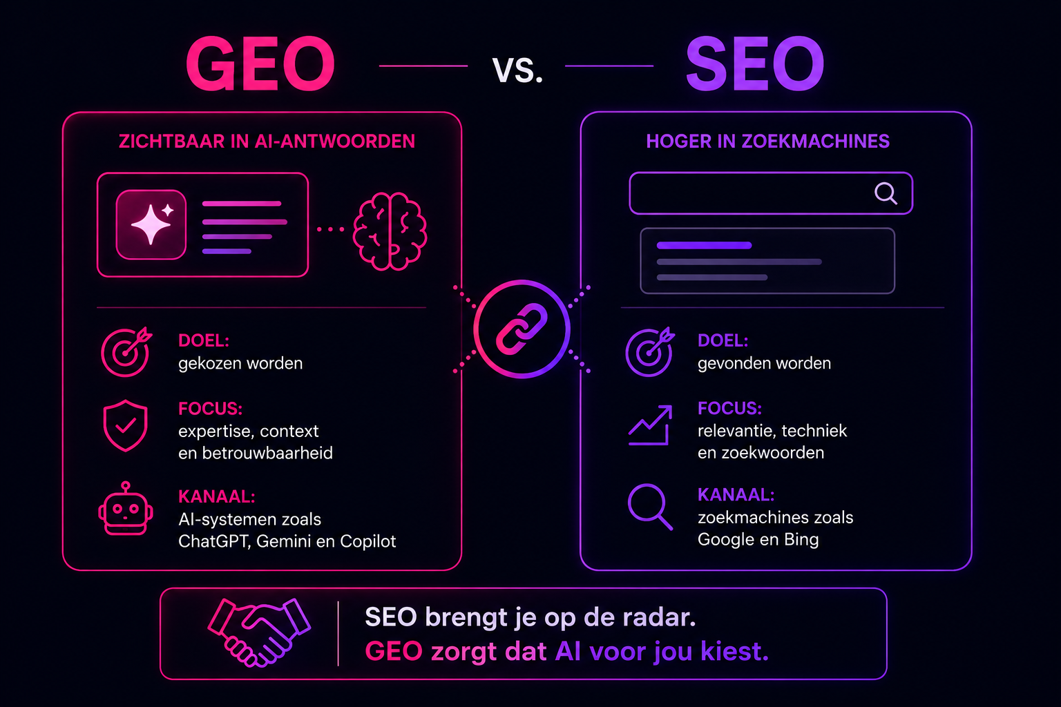 Infographic die de verschillen tussen GEO en SEO vergelijkt voor AI en zoekmachines. Bijschrift