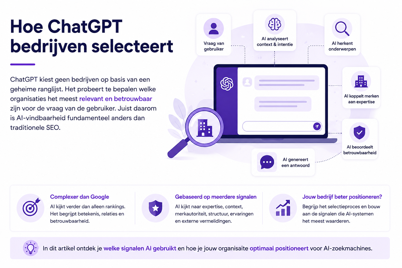Infographic die laat zien hoe ChatGPT bedrijven selecteert door de gebruikersvraag te analyseren, onderwerpen te herkennen, merken aan expertise te koppelen, betrouwbaarheid te beoordelen en vervolgens een AI-antwoord te genereren.