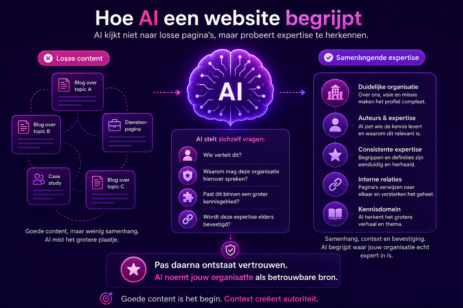 Infographic die laat zien dat AI niet alleen losse content beoordeelt, maar samenhang, context en expertise gebruikt om een organisatie als betrouwbare bron te herkennen.
