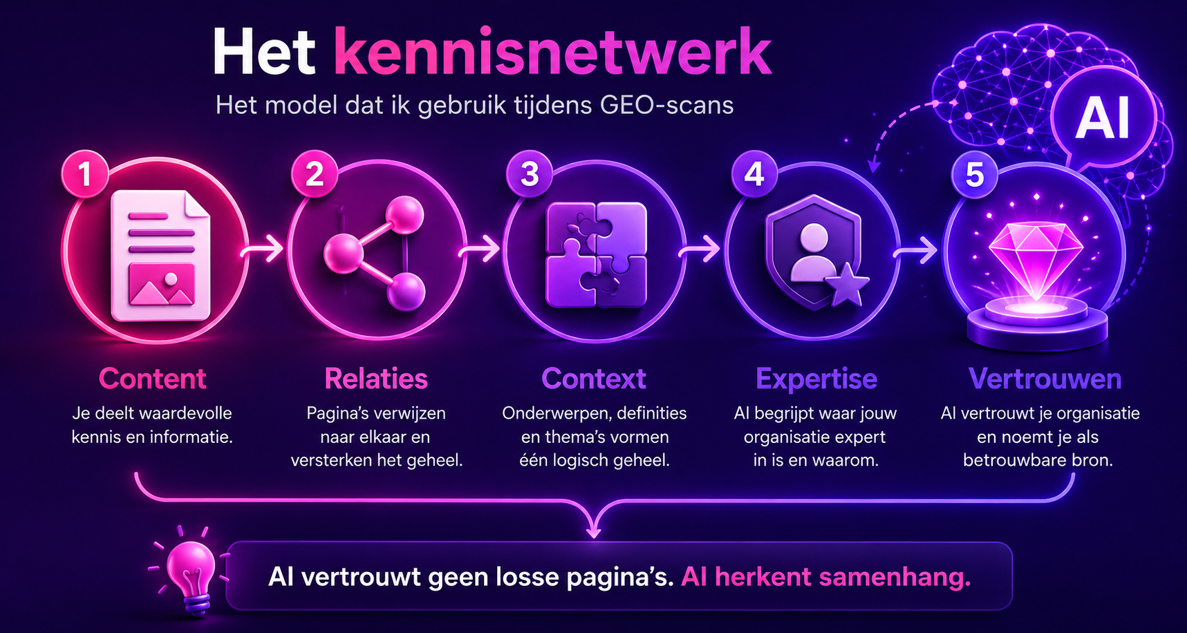 Infographic van een vijfstappenmodel waarin content via relaties, context en expertise leidt tot vertrouwen bij AI-systemen.
