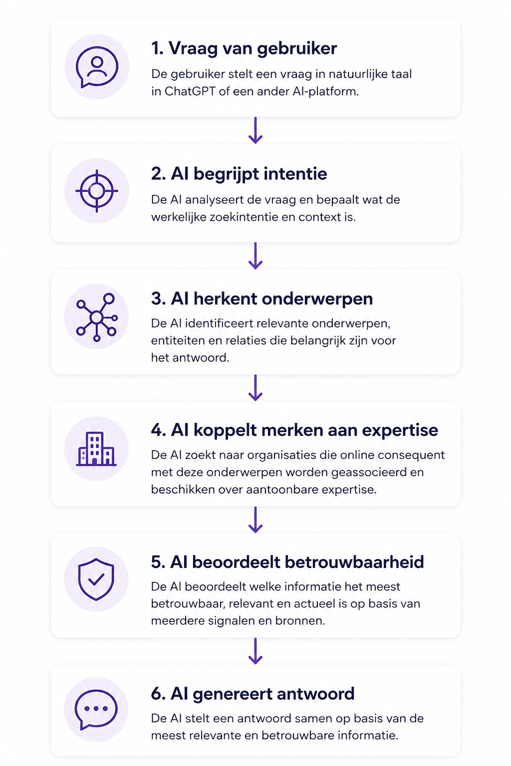 Infographic die het selectieproces van ChatGPT laat zien, van gebruikersvraag tot AI-antwoord.